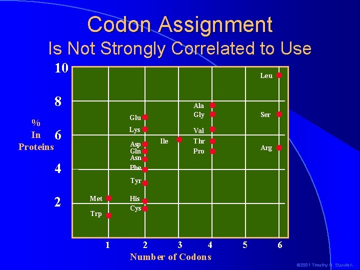Codon Assignment Is Not Strongly Correlated to Use 10 Leu 8 Glu % In Codon Assignment Is Not Strongly Correlated to Use 10 Leu 8 Glu % In