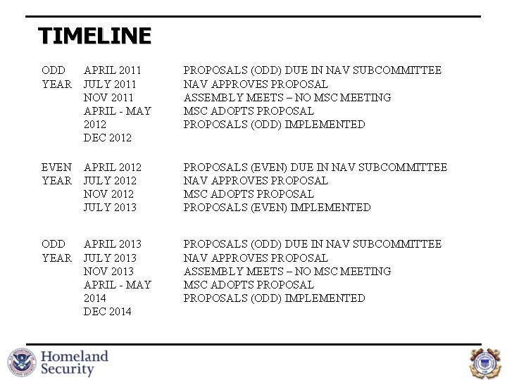 TIMELINE ODD YEAR APRIL 2011 JULY 2011 NOV 2011 APRIL - MAY 2012 DEC
