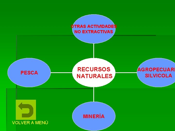 OTRAS ACTIVIDADES NO EXTRACTIVAS PESCA RECURSOS NATURALES MINERÍA VOLVER A MENÚ AGROPECUARI SILVICOLA 