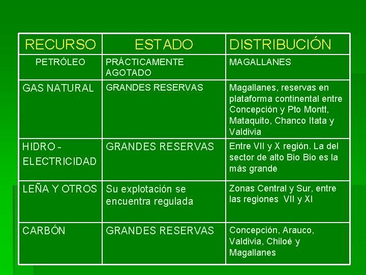 RECURSO PETRÓLEO GAS NATURAL ESTADO DISTRIBUCIÓN PRÁCTICAMENTE AGOTADO MAGALLANES GRANDES RESERVAS Magallanes, reservas en