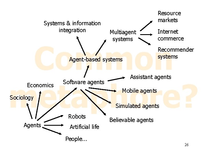 Systems & information integration Resource markets Multiagent systems Internet commerce Common metaphore? Recommender systems