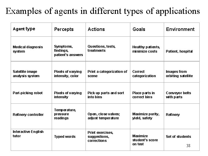 Examples of agents in different types of applications Agent type Percepts Actions Goals Environment
