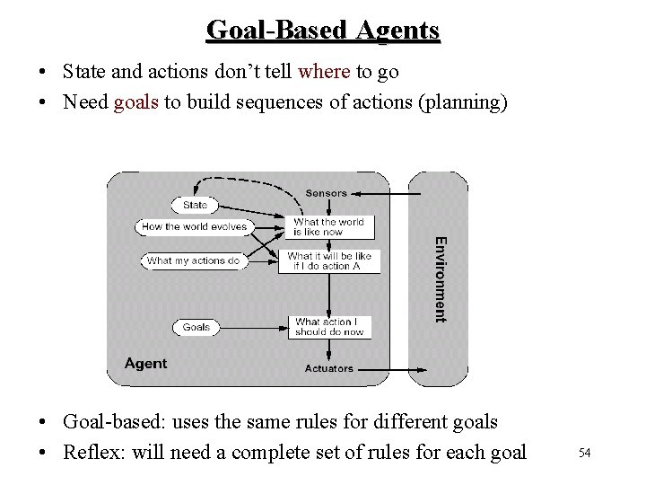 Goal-Based Agents • State and actions don’t tell where to go • Need goals