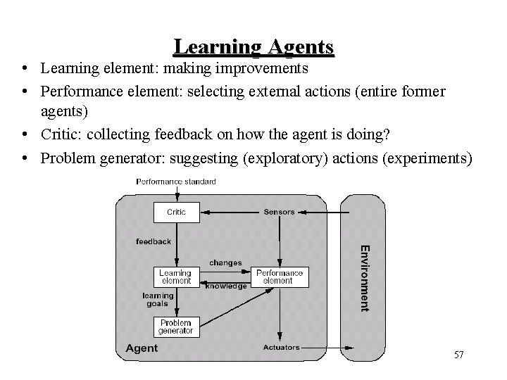 Learning Agents • Learning element: making improvements • Performance element: selecting external actions (entire