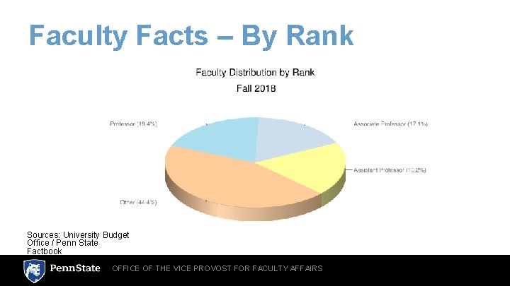 Faculty Facts – By Rank Sources: University Budget Office / Penn State Factbook OFFICE