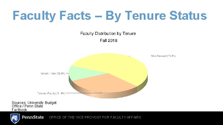 Faculty Facts – By Tenure Status Sources: University Budget Office / Penn State Factbook