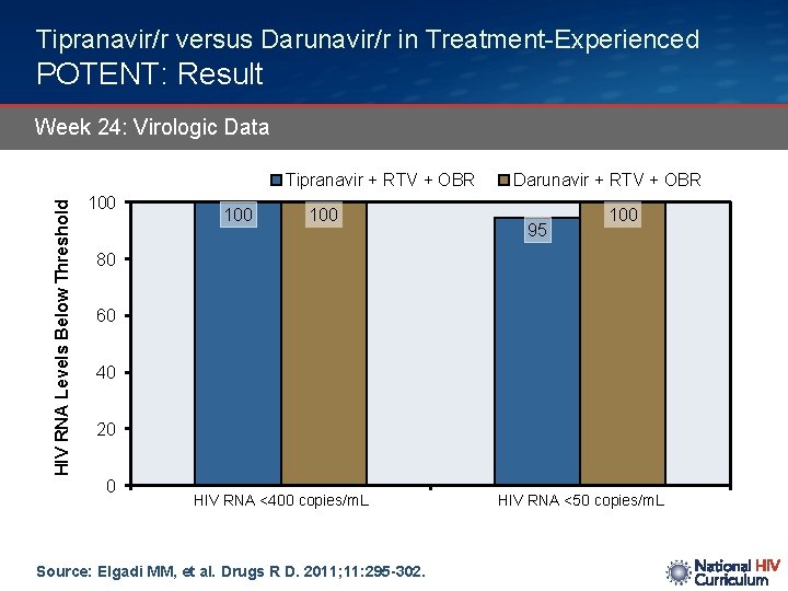 Tipranavir/r versus Darunavir/r in Treatment-Experienced POTENT: Result Week 24: Virologic Data HIV RNA Levels