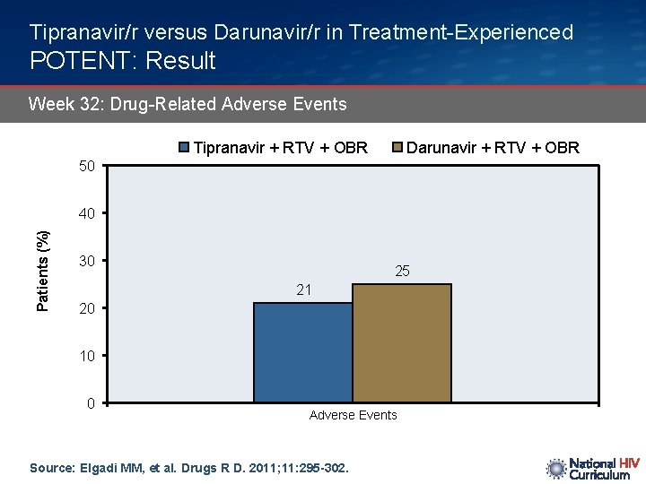 Tipranavir/r versus Darunavir/r in Treatment-Experienced POTENT: Result Week 32: Drug-Related Adverse Events Tipranavir +