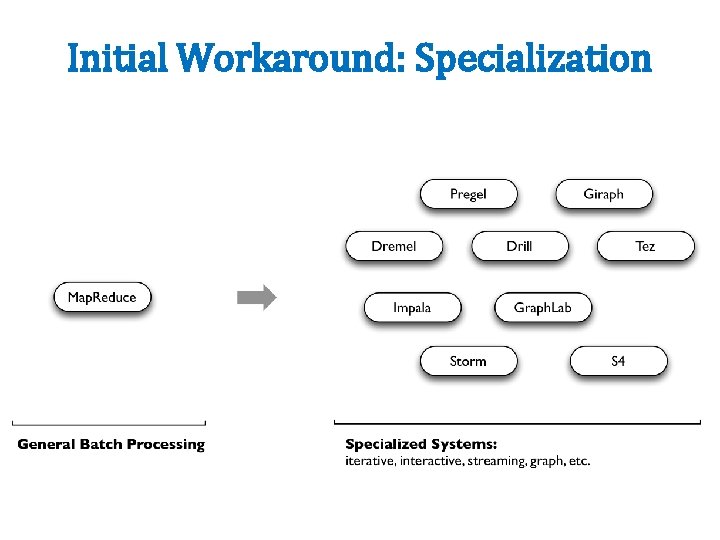 Initial Workaround: Specialization 