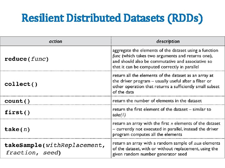 Resilient Distributed Datasets (RDDs) 