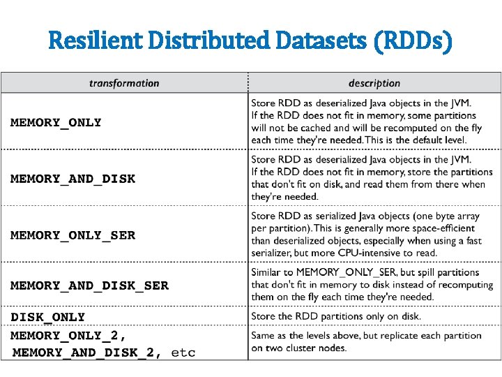 Resilient Distributed Datasets (RDDs) 