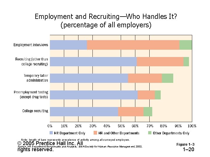 Employment and Recruiting—Who Handles It? (percentage of all employers) Note: length of bars represents