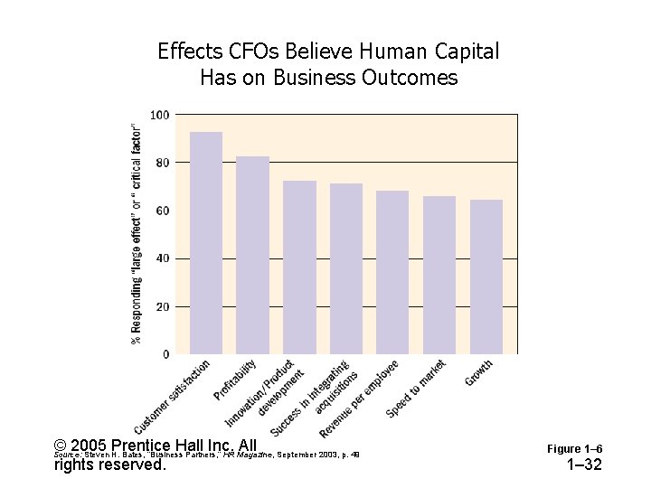 Effects CFOs Believe Human Capital Has on Business Outcomes © 2005 Prentice Hall Inc.