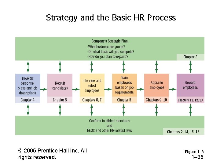 Strategy and the Basic HR Process © 2005 Prentice Hall Inc. All rights reserved.