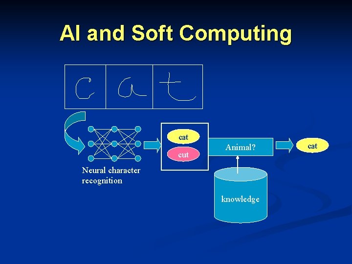 AI and Soft Computing cat cut Animal? Neural character recognition knowledge cat 