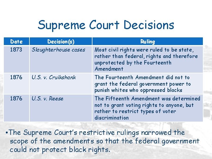 Supreme Court Decisions Date Decision(s) Ruling 1873 Slaughterhouse cases Most civil rights were ruled