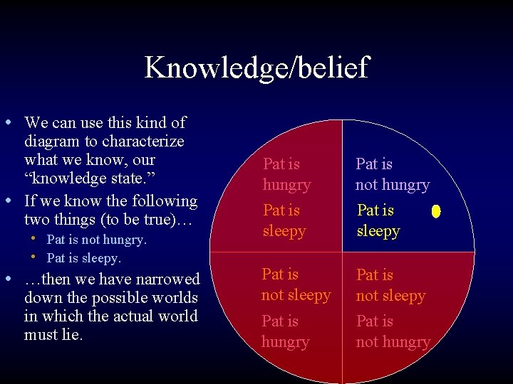 Knowledge/belief • We can use this kind of diagram to characterize what we know,