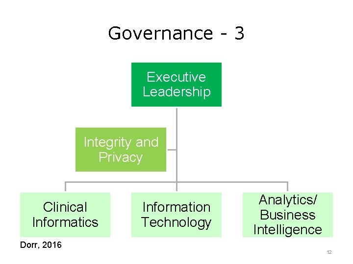 Governance - 3 Executive Leadership Integrity and Privacy Clinical Informatics Dorr, 2016 Information Technology