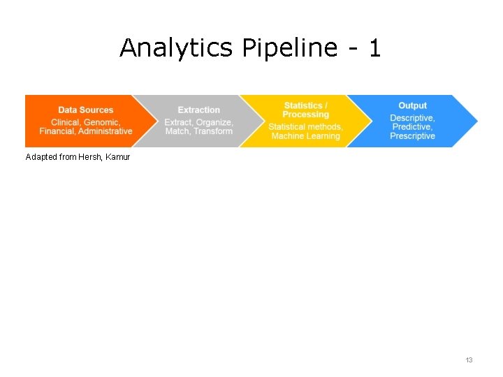 Analytics Pipeline - 1 Adapted from Hersh, Kamur 13 