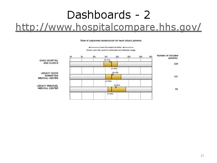 Dashboards - 2 http: //www. hospitalcompare. hhs. gov/ 21 