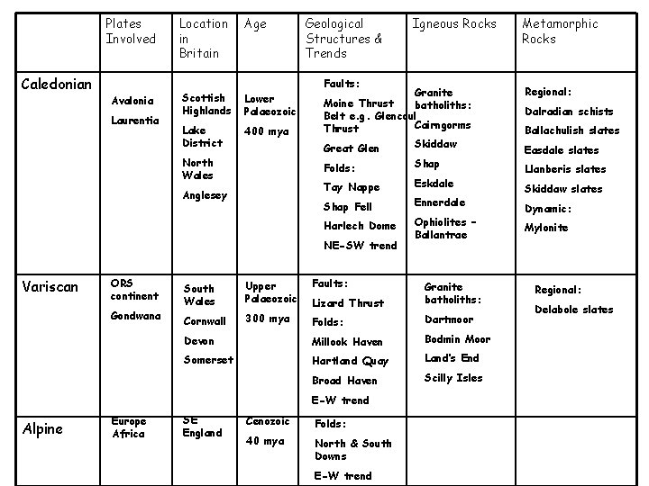 Plates Involved Caledonian Avalonia Laurentia Location in Britain Age Geological Structures & Trends Faults: