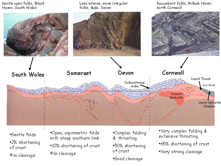 Gentle open folds, Broad Haven, South Wales Less intense, more irregular folds, Bude, Devon