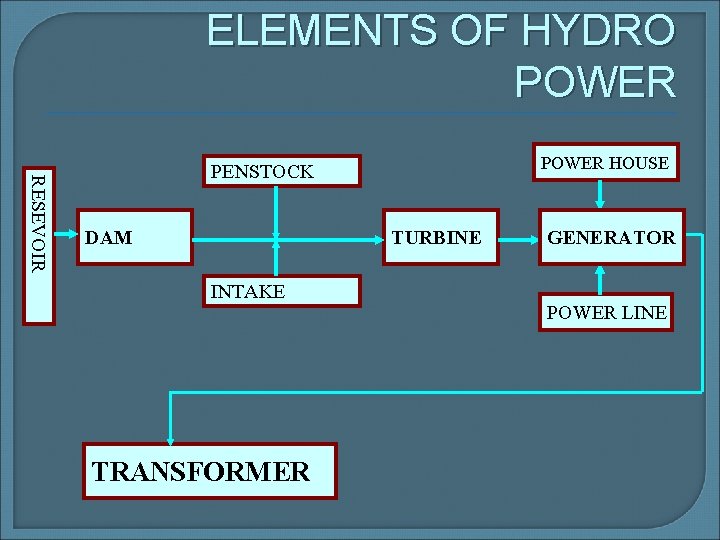 ELEMENTS OF HYDRO POWER HOUSE RESEVOIR PENSTOCK DAM TURBINE INTAKE TRANSFORMER GENERATOR POWER LINE