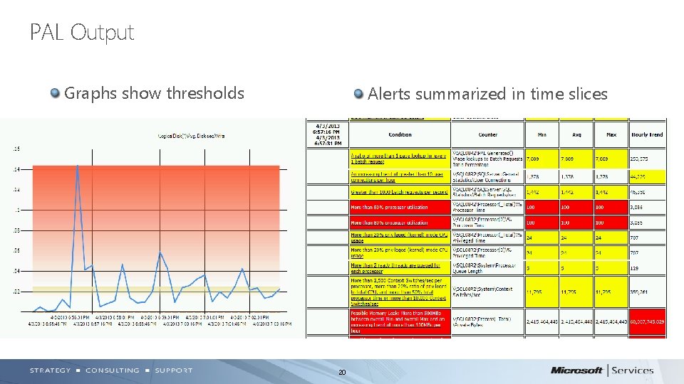 PAL Output Graphs show thresholds Alerts summarized in time slices 20 PAL Output Graphs show thresholds Alerts summarized in time slices 20