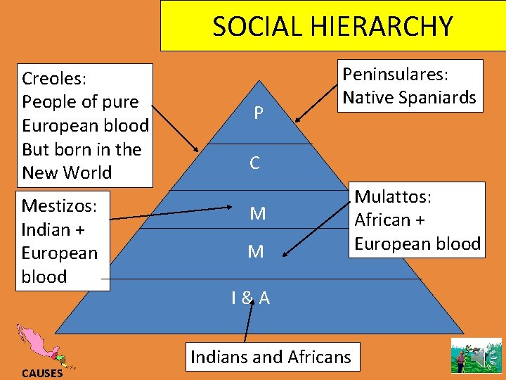 SOCIAL HIERARCHY Creoles: People of pure European blood But born in the New World