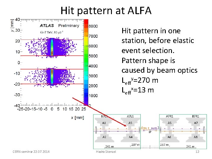 Hit pattern at ALFA Hit pattern in one station, before elastic event selection. Pattern