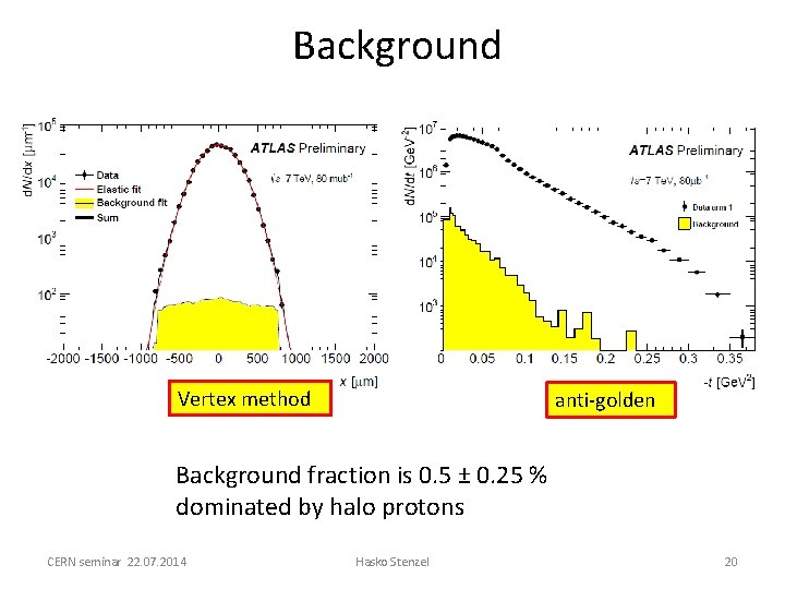 Background Vertex method anti-golden Background fraction is 0. 5 ± 0. 25 % dominated