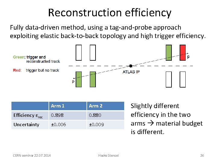 Reconstruction efficiency Fully data-driven method, using a tag-and-probe approach exploiting elastic back-to-back topology and