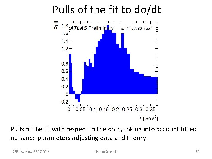 Pulls of the fit to dσ/dt Pulls of the fit with respect to the