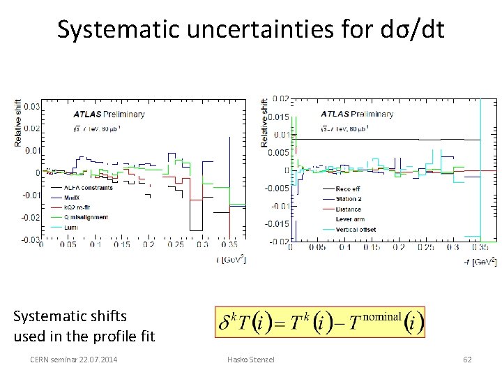 Systematic uncertainties for dσ/dt Systematic shifts used in the profile fit CERN seminar 22.