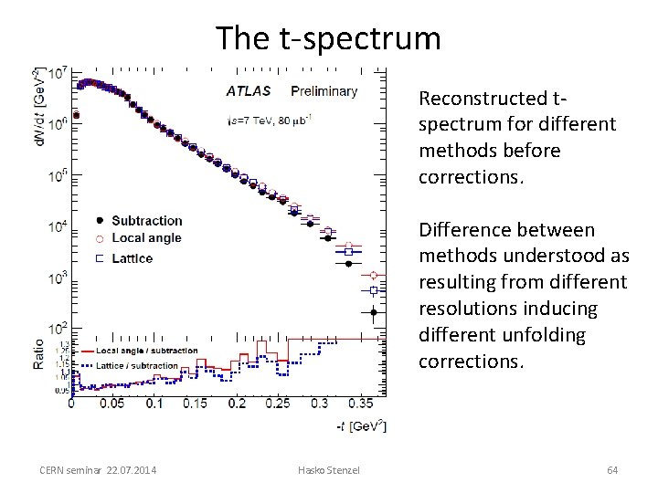 The t-spectrum Reconstructed tspectrum for different methods before corrections. Difference between methods understood as