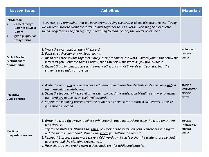 Lesson Steps Activities Materials “Students, you remember that we have been studying the sounds