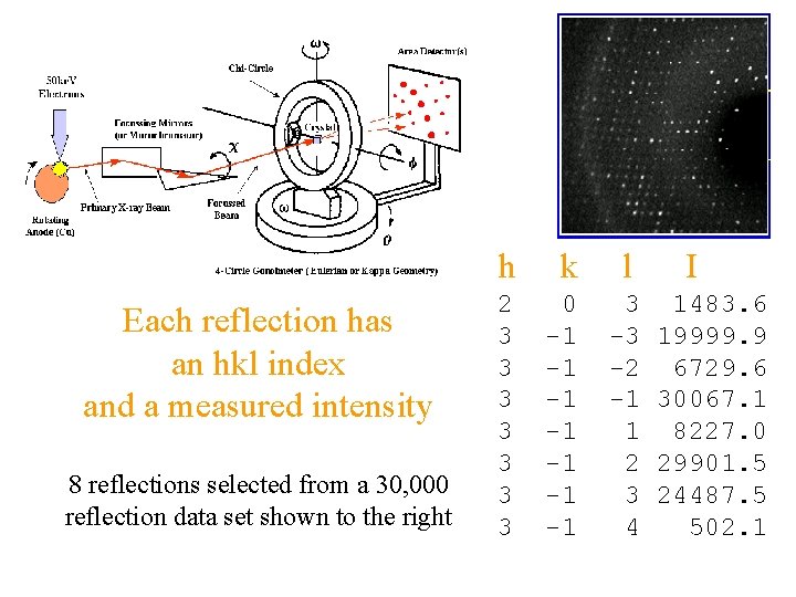 Each reflection has an hkl index and a measured intensity 8 reflections selected from