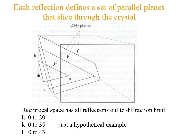 Each reflection defines a set of parallel planes that slice through the crystal Reciprocal