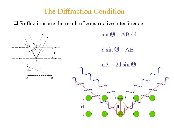 The Diffraction Condition q Reflections are the result of constructive interference sin Q =