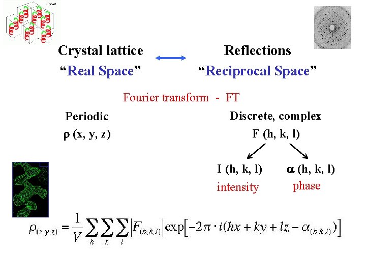 Crystal lattice “Real Space” Periodic r (x, y, z) Reflections “Reciprocal Space” Fourier transform