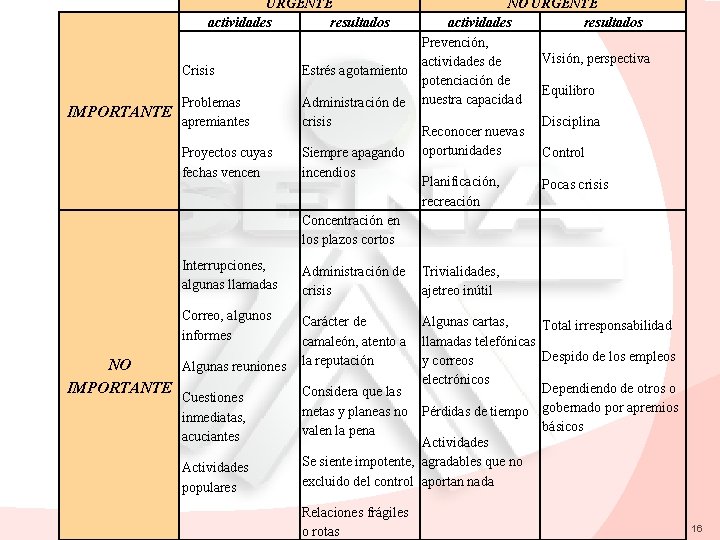 URGENTE actividades resultados Crisis IMPORTANTE Problemas apremiantes Proyectos cuyas fechas vencen NO URGENTE actividades