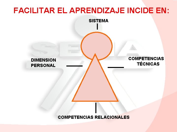 FACILITAR EL APRENDIZAJE INCIDE EN: SISTEMA DIMENSION PERSONAL COMPETENCIAS TÉCNICAS COMPETENCIAS RELACIONALES 