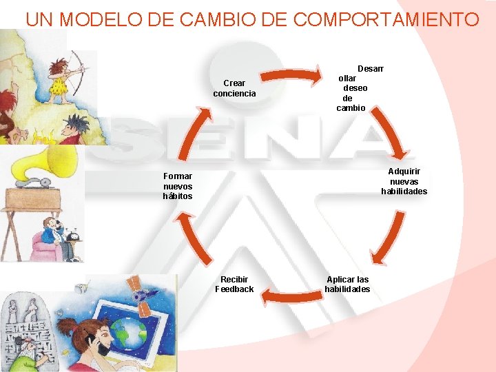 UN MODELO DE CAMBIO DE COMPORTAMIENTO Crear conciencia Desarr ollar deseo de cambio Adquirir