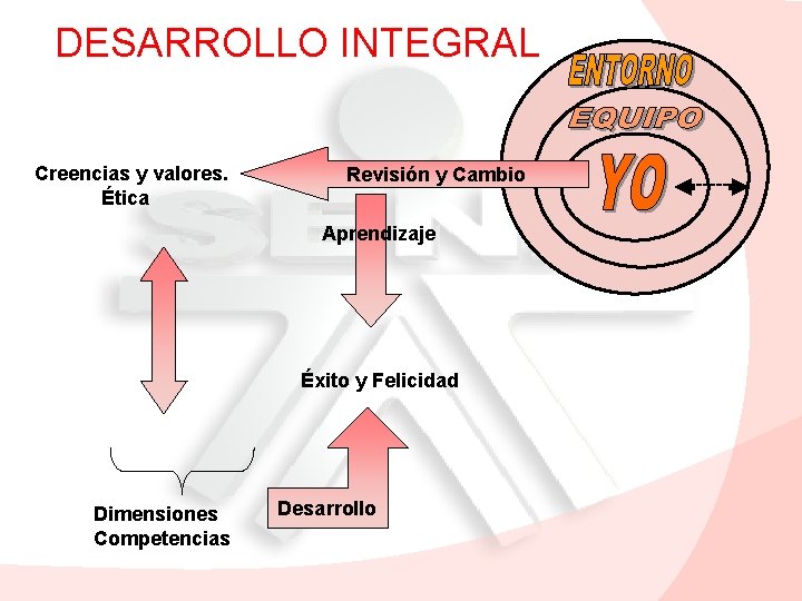 DESARROLLO INTEGRAL Creencias y valores. Ética Revisión y Cambio Aprendizaje Éxito y Felicidad Dimensiones