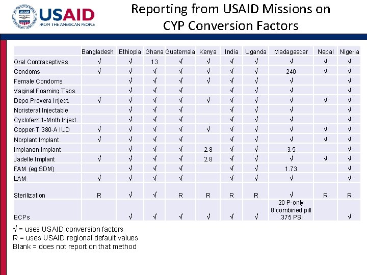 Reporting from USAID Missions on CYP Conversion Factors Bangladesh Ethiopia Ghana Guatemala Kenya India