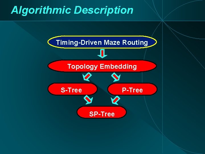 Algorithmic Description Timing-Driven Maze Routing Topology Embedding S-Tree P-Tree SP-Tree 