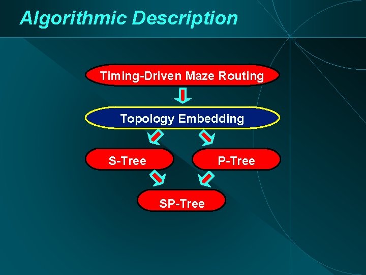 Algorithmic Description Timing-Driven Maze Routing Topology Embedding S-Tree P-Tree SP-Tree 