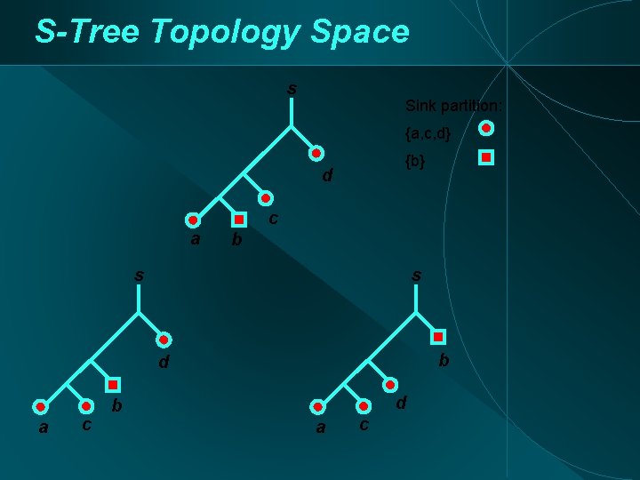S-Tree Topology Space s Sink partition: {a, c, d} {b} d c a b