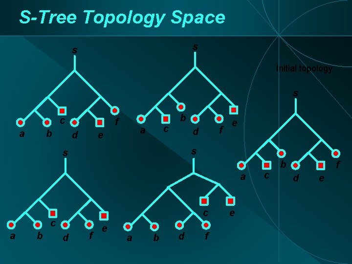 S-Tree Topology Space s s Initial topology s c b a f d c