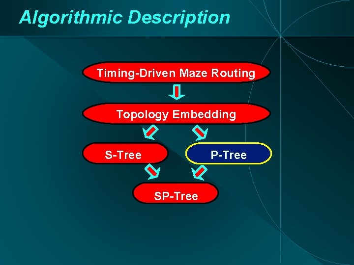 Algorithmic Description Timing-Driven Maze Routing Topology Embedding S-Tree P-Tree SP-Tree 